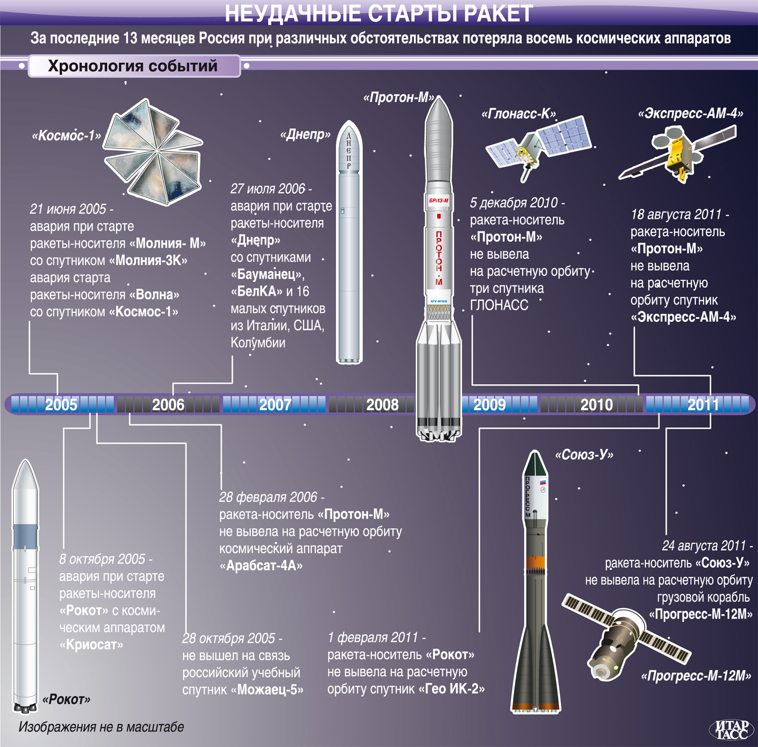 Неудачные старты ракет