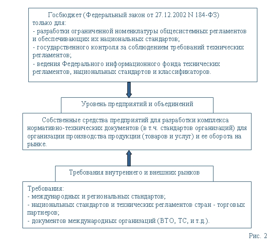 (рис 2) новые регуляторы экономической деятельности