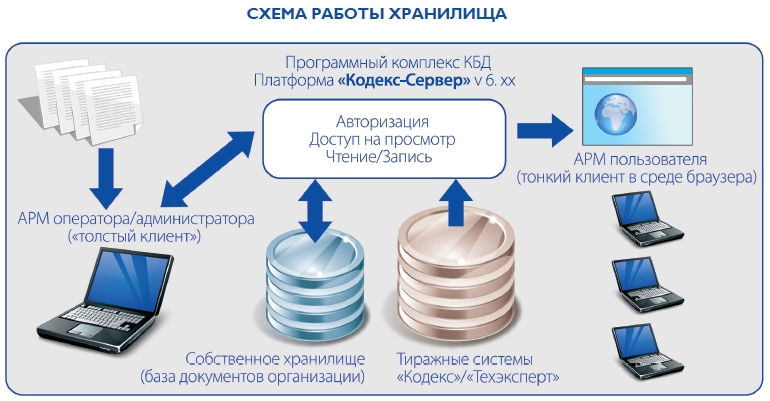 Схема работы хранилища