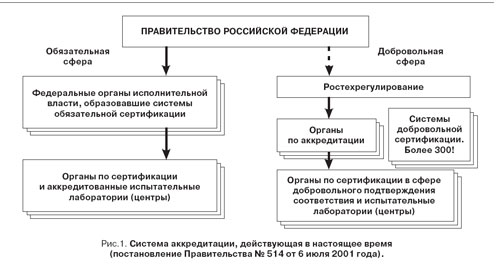 Система аккредитации. Рис.1