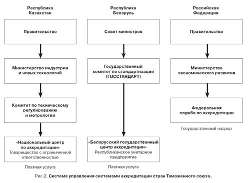 Система аккредитации. Рис.2